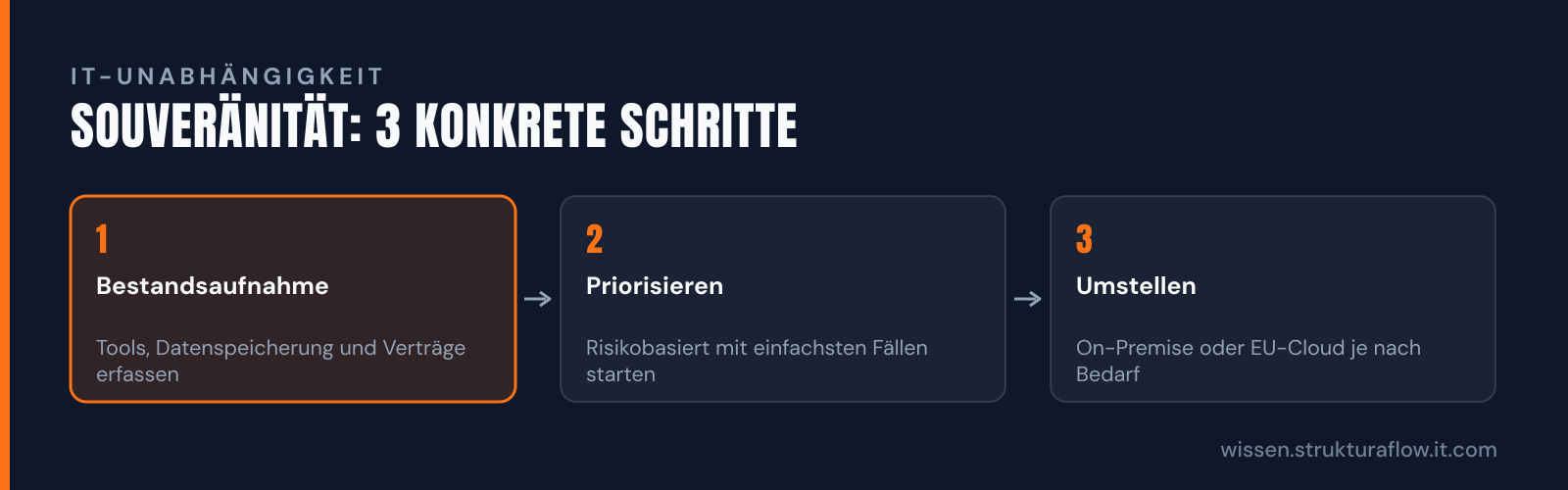 Dreistufiger Prozess zur Erreichung digitaler Souveränität: Zunächst Bestandsaufnahme des IT-Systems, dann priorisierte Planung der Migration, abschließend Umstellung auf sichere Infrastruktur.