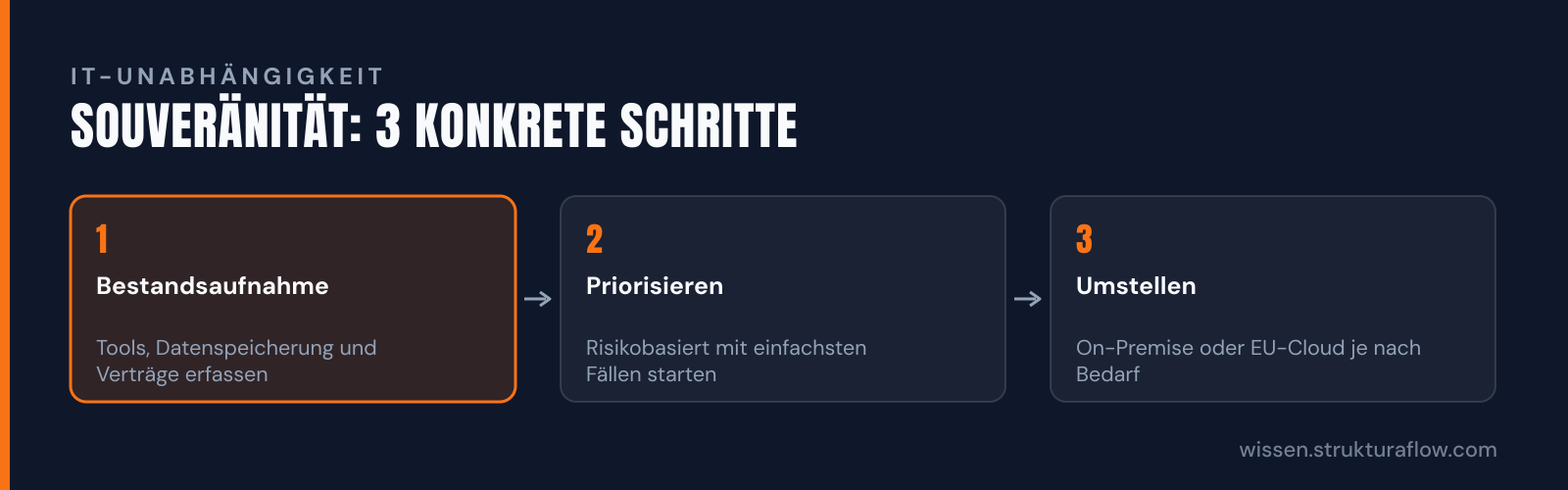 Dreistufiger Prozess zur Erreichung digitaler Souveränität: Zunächst Bestandsaufnahme des IT-Systems, dann priorisierte Planung der Migration, abschließend Umstellung auf sichere Infrastruktur.