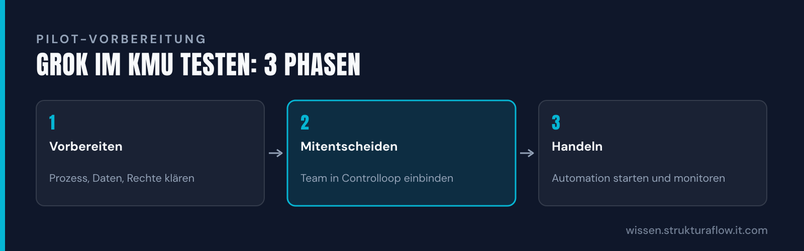 Drei aufeinanderfolgende Schritte für einen kontrollierten Grok-Pilot: Phase 1 Vorbereiten (Prozess, Daten, Rechte klären), Phase 2 Mitentscheiden mit Teameinbindung als Kernelement, Phase 3 Handeln mit Start und Monitoring der Automation.
