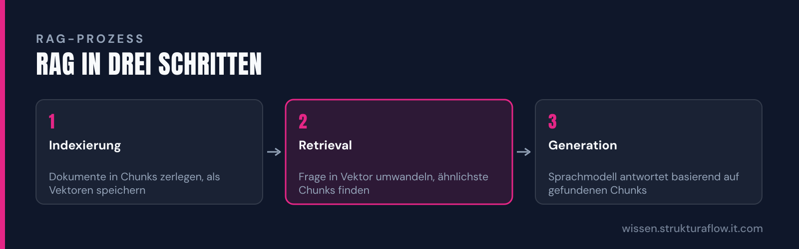 Der RAG-Prozess in drei Schritten: Zunächst werden Dokumente indiziert und als Vektoren gespeichert, dann werden bei jeder Anfrage relevante Textabschnitte abgerufen, schließlich generiert das Sprachmodell die Antwort auf Basis dieser konkreten Informationen.