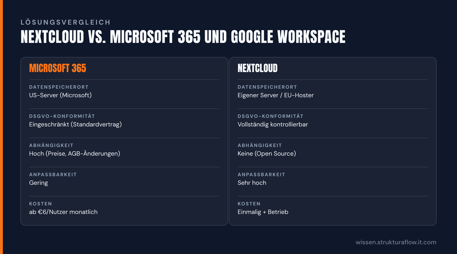 Vergleichstabelle mit fünf Kriterien (Datenspeicherort, DSGVO, Abhängigkeit, Anpassbarkeit, Kosten) zwischen Microsoft 365 und Nextcloud, die Nextclouds Vorteile bei Datensouveränität und Unabhängigkeit hervorhebt.