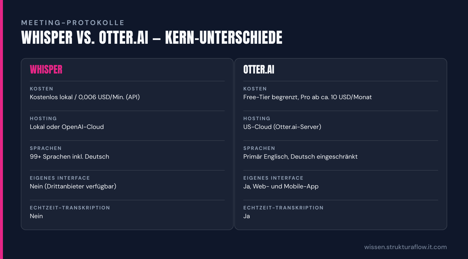 Vergleichstabelle „Whisper vs. Otter.ai — Kern-Unterschiede“: Whisper und Otter.ai im Vergleich nach Kosten, Hosting, Sprachen, Eigenes Interface, Echtzeit-Transkription.