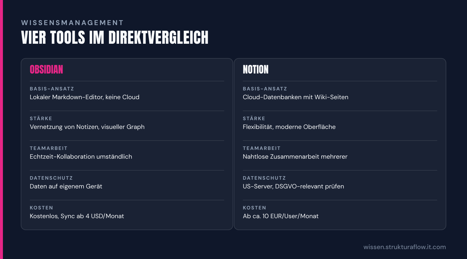 Vergleichstabelle der vier Wissensmanagement-Tools Obsidian und Notion mit Kriterien wie Basis-Ansatz, Stärken, Teamarbeit, Datenschutz und Kosten.
