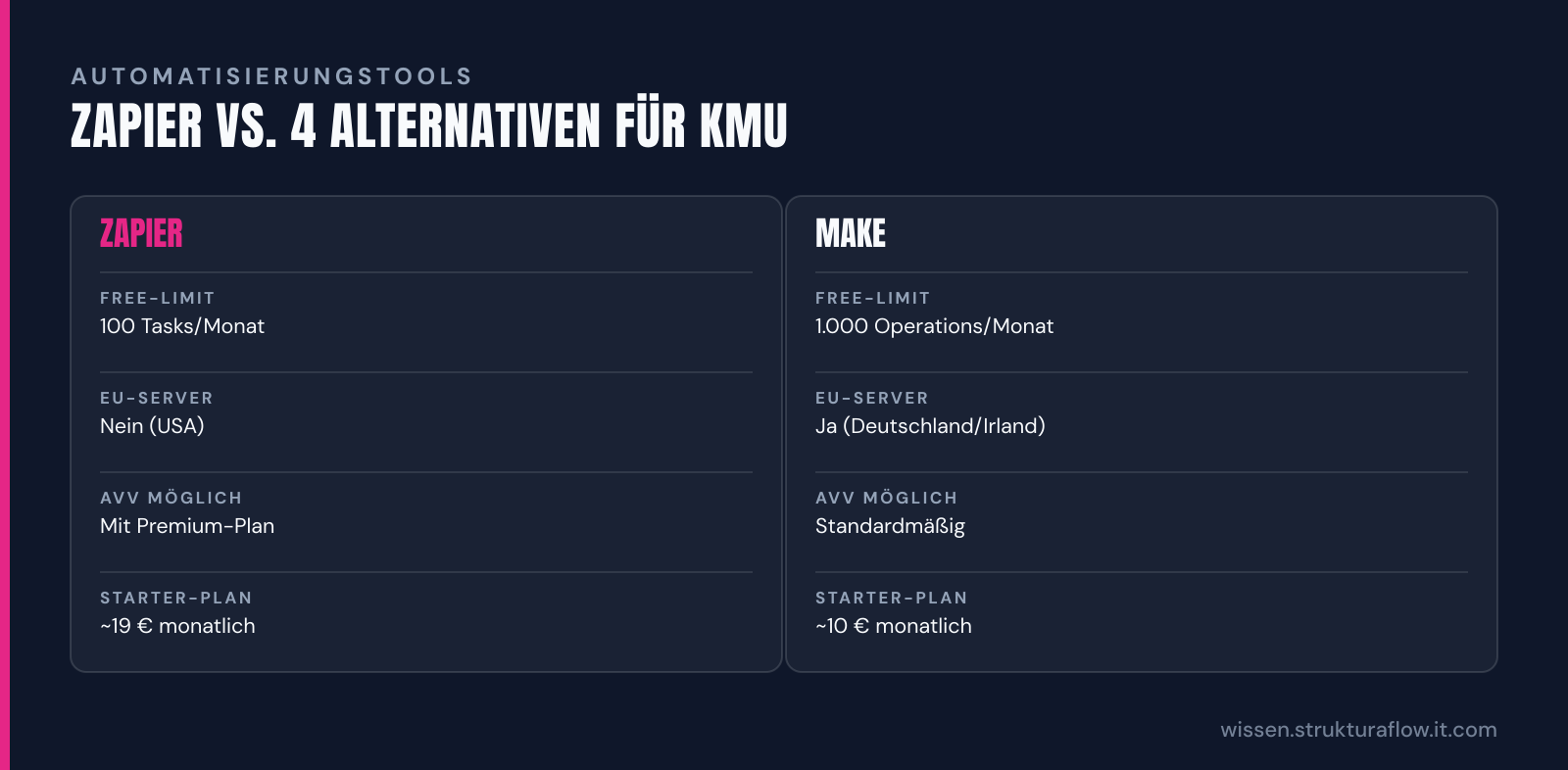 Vergleichstabelle „Zapier vs. 4 Alternativen für KMU“: Zapier und Make im Vergleich nach Free-Limit, EU-Server, AVV möglich, Starter-Plan.